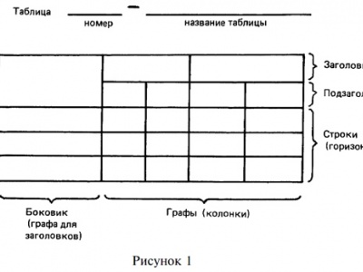 Пример оформления таблицы в дипломе